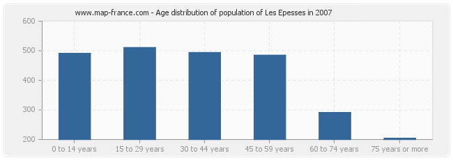 Age distribution of population of Les Epesses in 2007